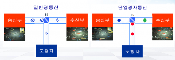 광통신의 경우 일부 광자를 빼내 도청해도 올바른 정보가 수신부에 전달된다. 하지만 광자를 이용한 양자통신에선 각각의 광자에 정보가 입력돼 이를 도청하는 순간 수신부에 걸리게 된다. - 한국과학기술연구원 제공